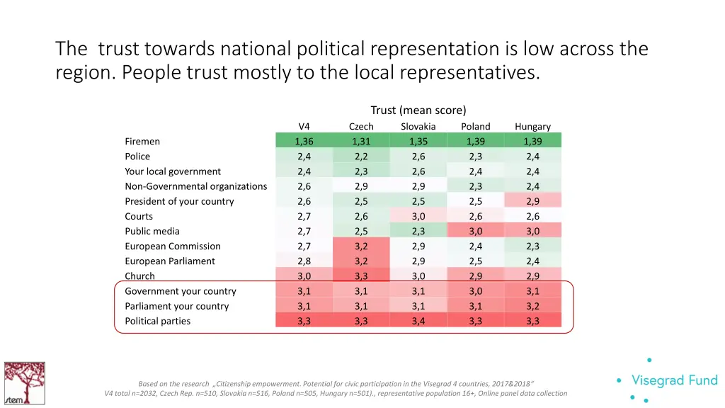 the trust towards national political