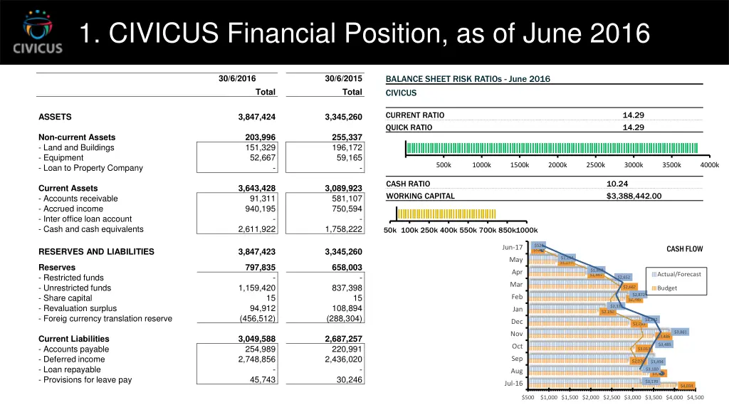 1 civicus financial position as of june 2016