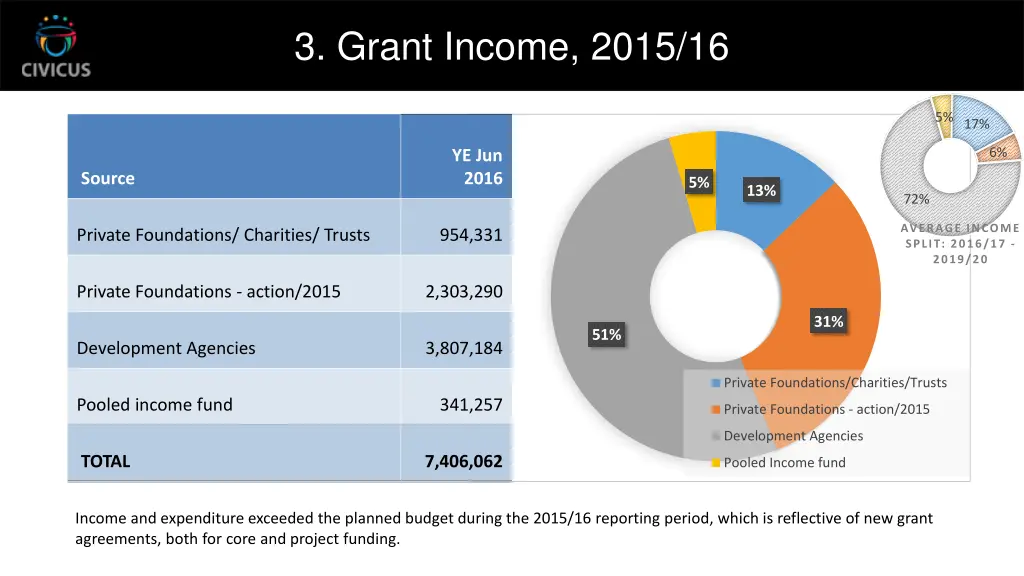 3 grant income 2015 16