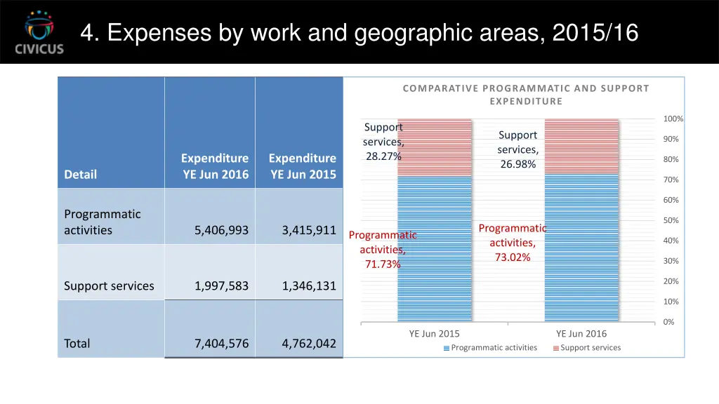 4 expenses by work and geographic areas 2015 16