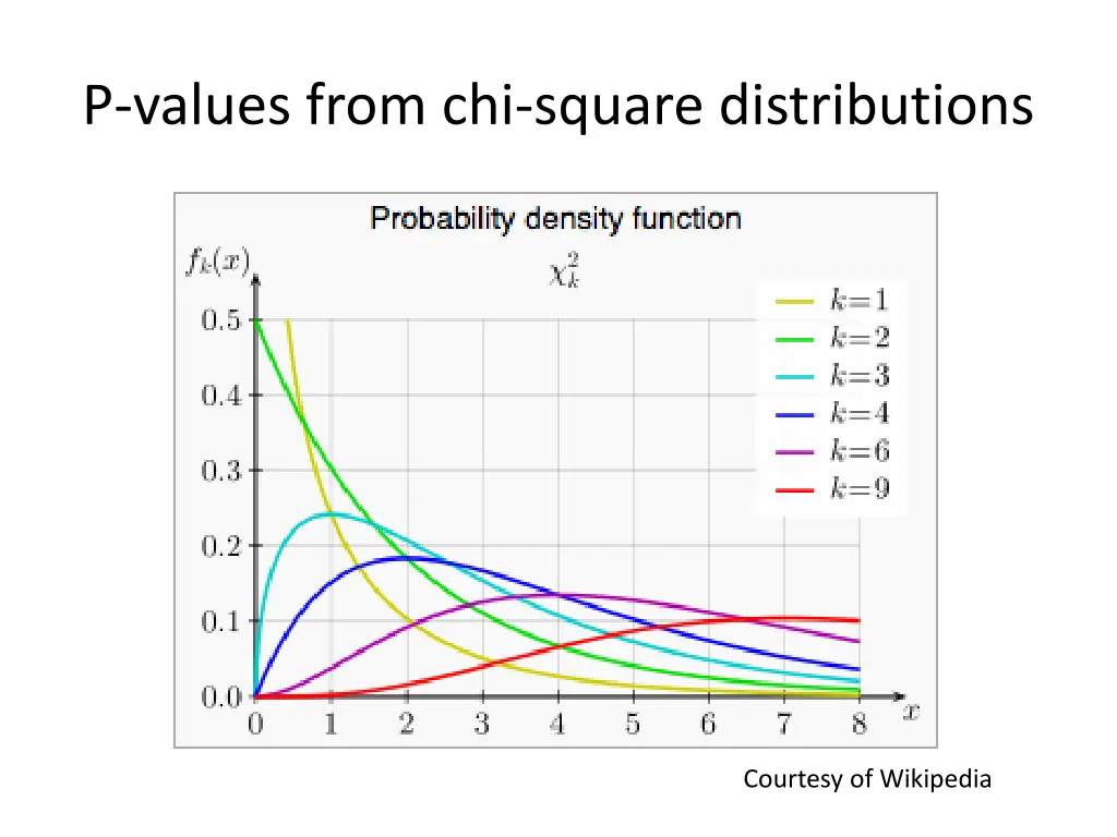 p values from chi square distributions