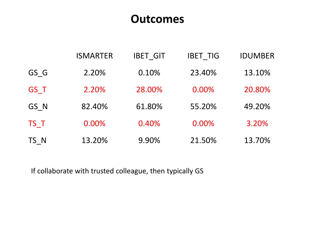 outcomes