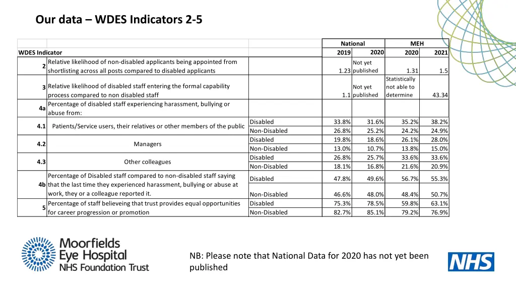 our data wdes indicators 2 5