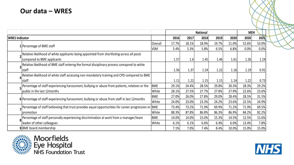 our data wres