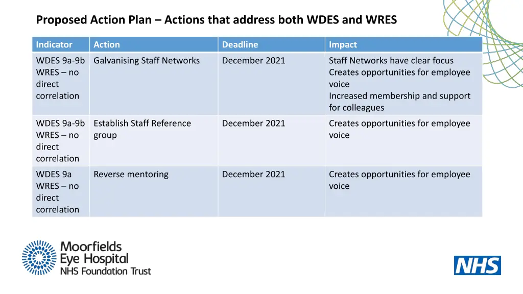 proposed action plan actions that address both 1