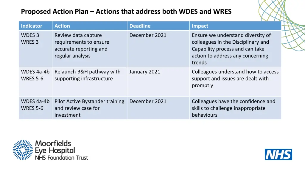proposed action plan actions that address both
