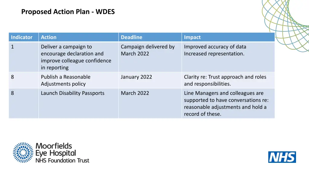 proposed action plan wdes