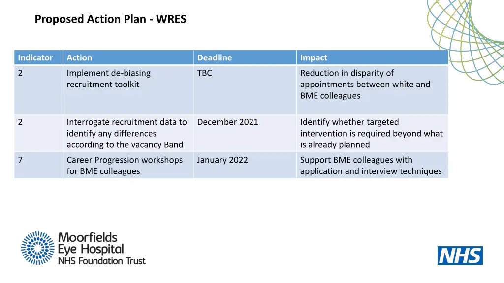 proposed action plan wres