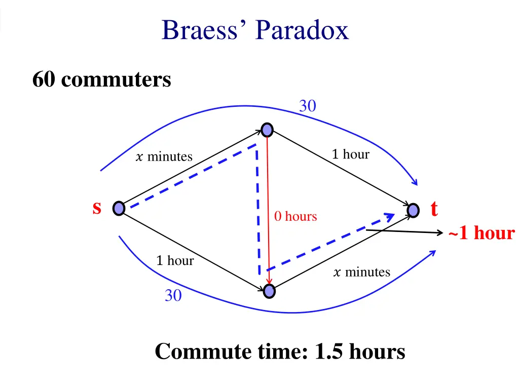 braess paradox 1