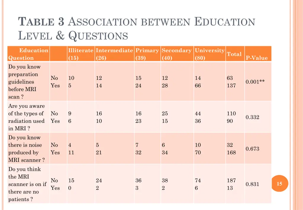 t able 3 a ssociation between e ducation l evel