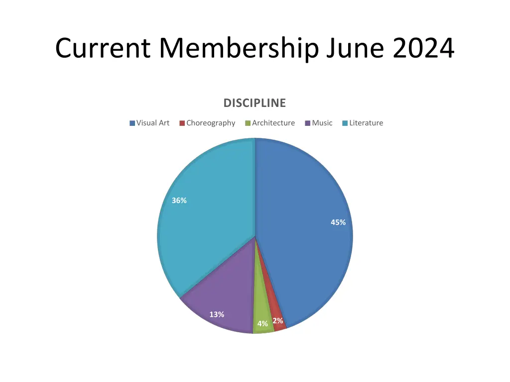 current membership june 2024 1