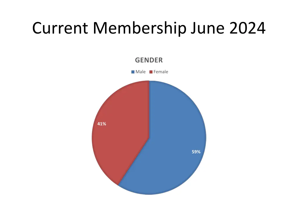 current membership june 2024