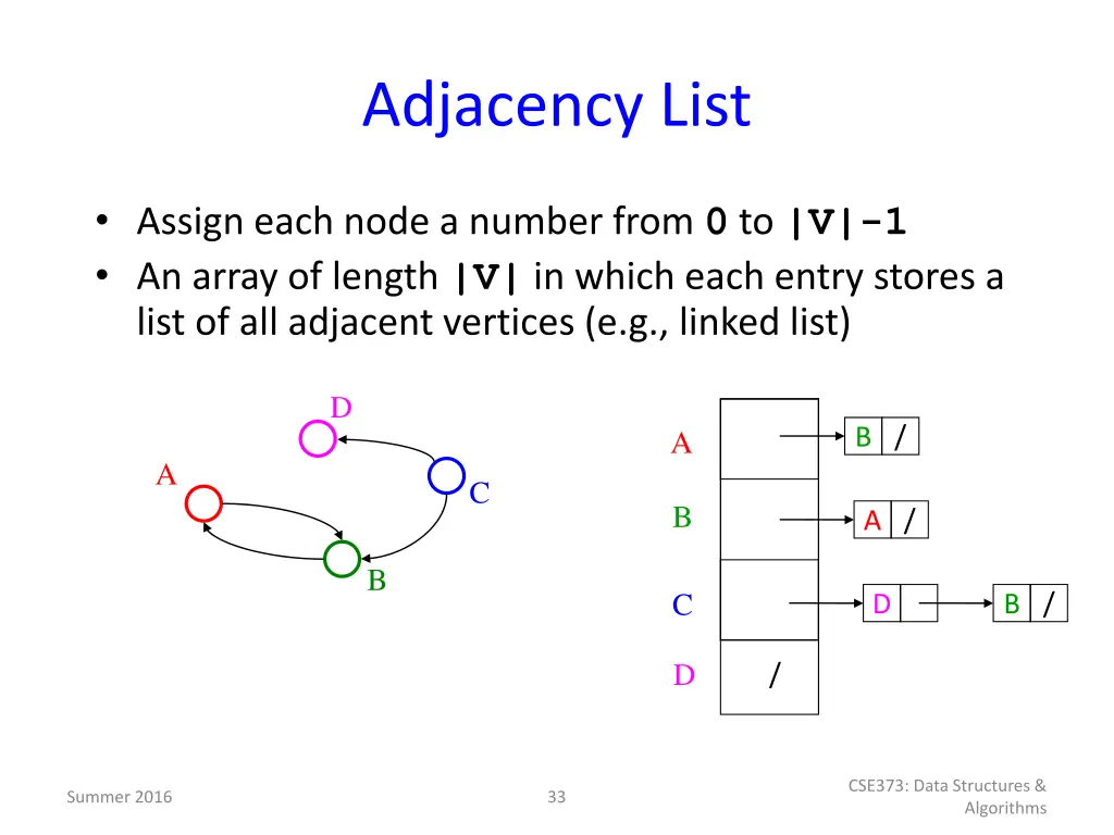 adjacency list