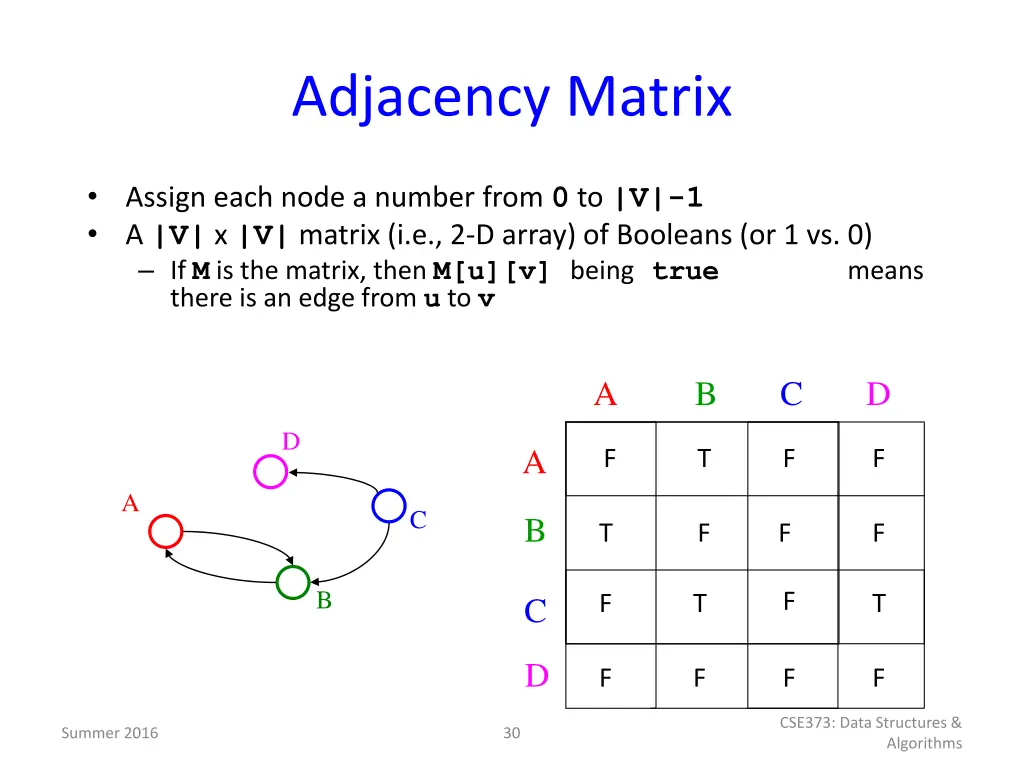 adjacency matrix