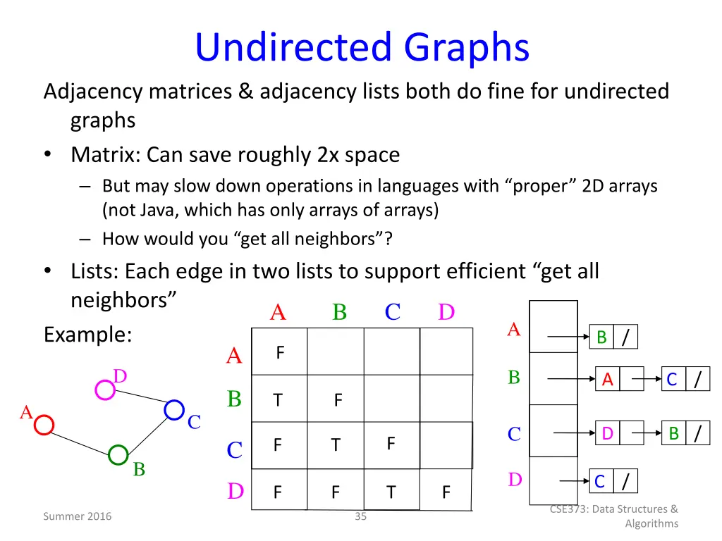 undirected graphs adjacency matrices adjacency