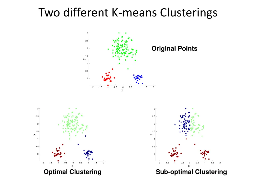 two different k means clusterings