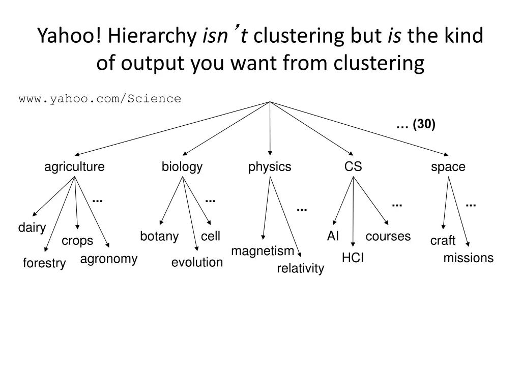 yahoo hierarchy isn t clustering but is the kind