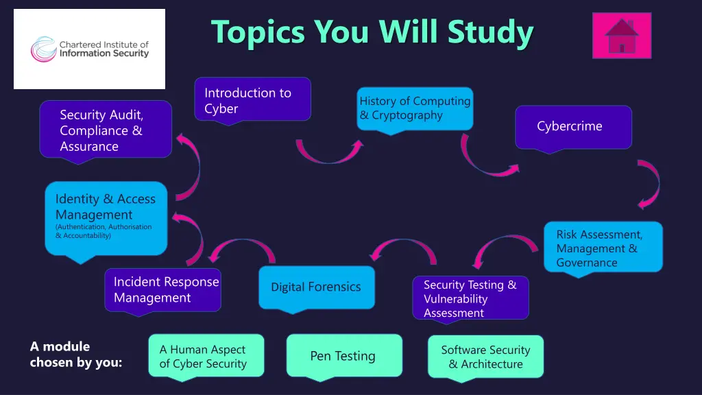 topics you will study
