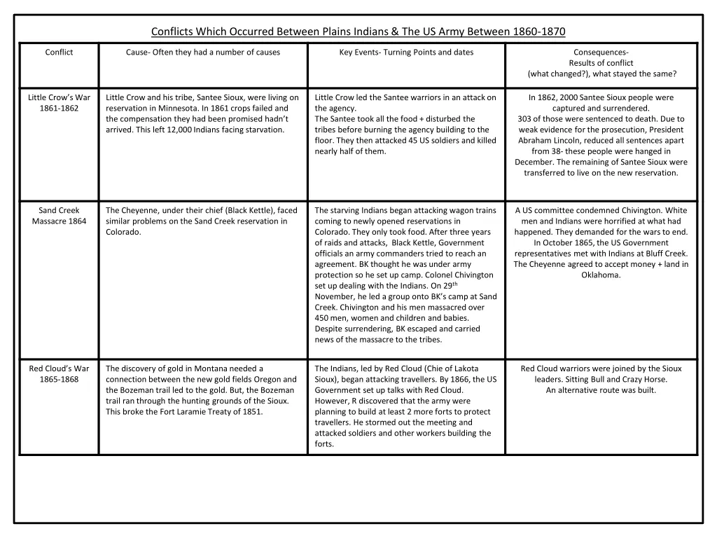 conflicts which occurred between plains indians