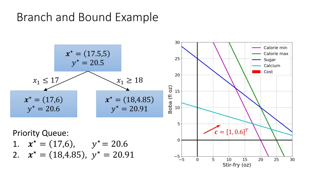 branch and bound example 2