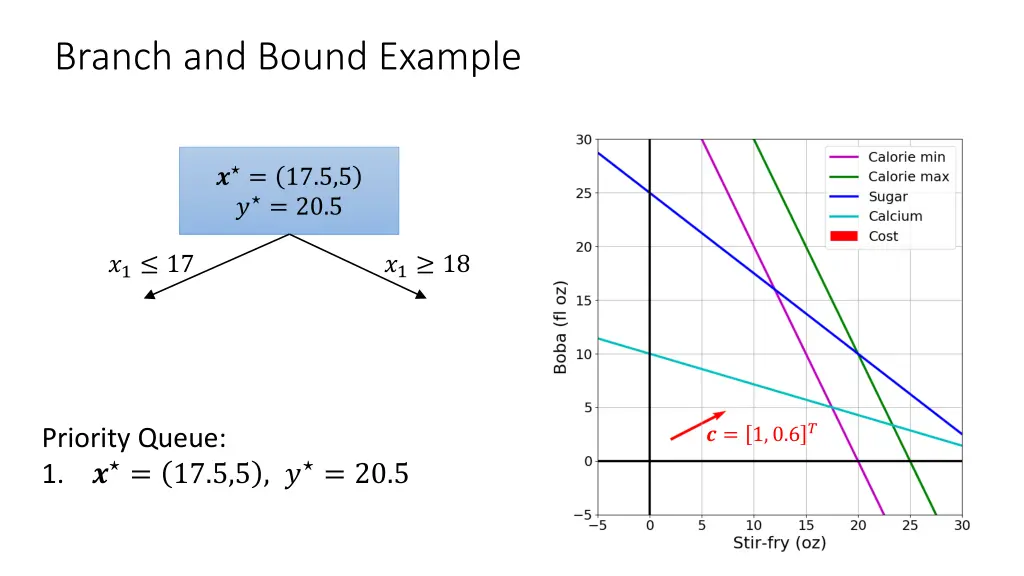 branch and bound example