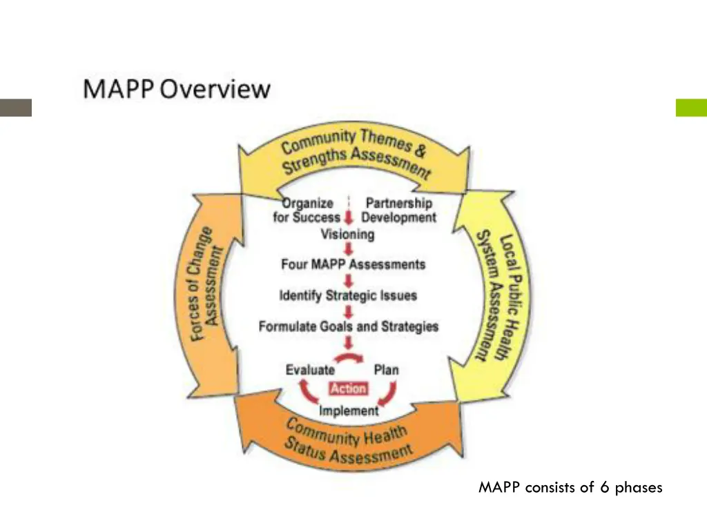 mapp consists of 6 phases