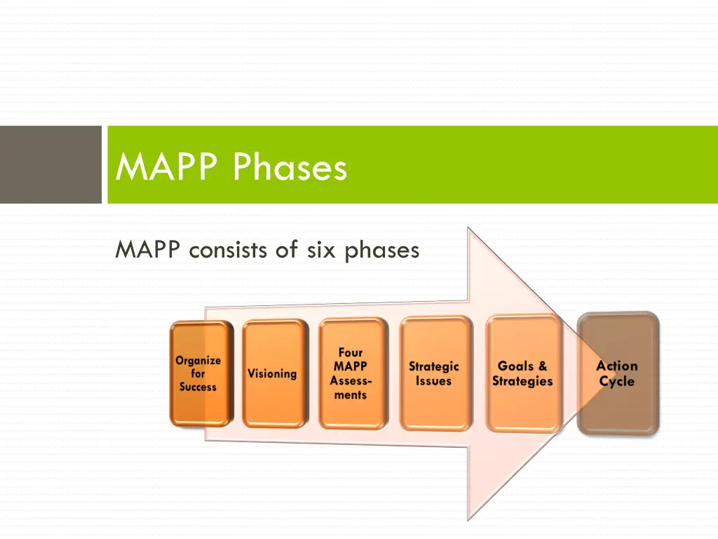 mapp phases