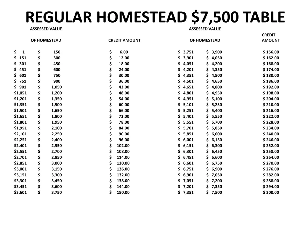 regular homestead 7 500 table assessed value
