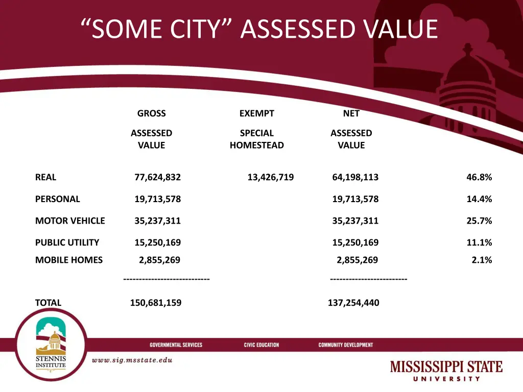 some city assessed value