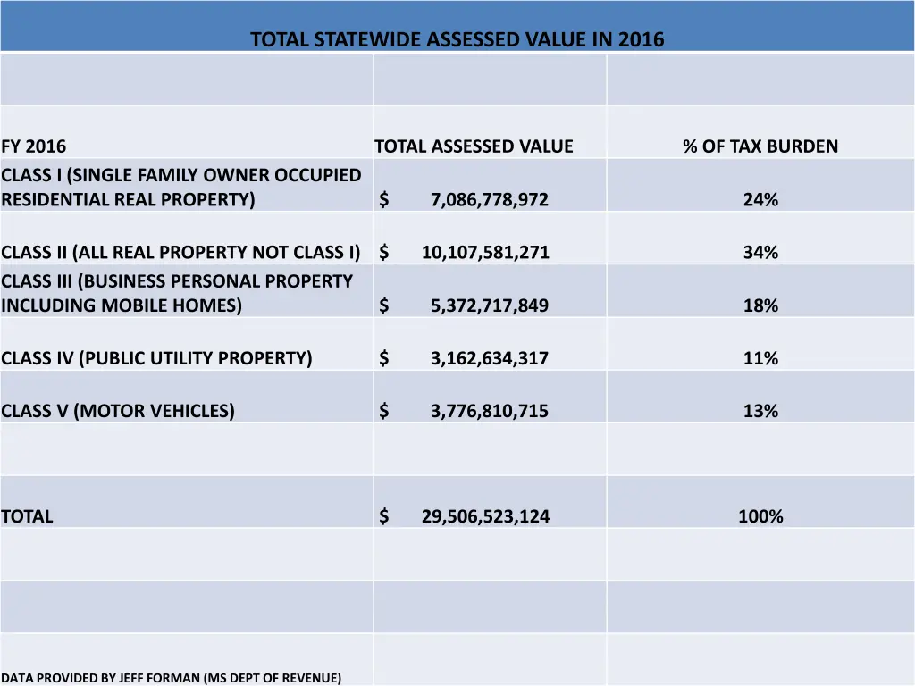 total statewide assessed value in 2016