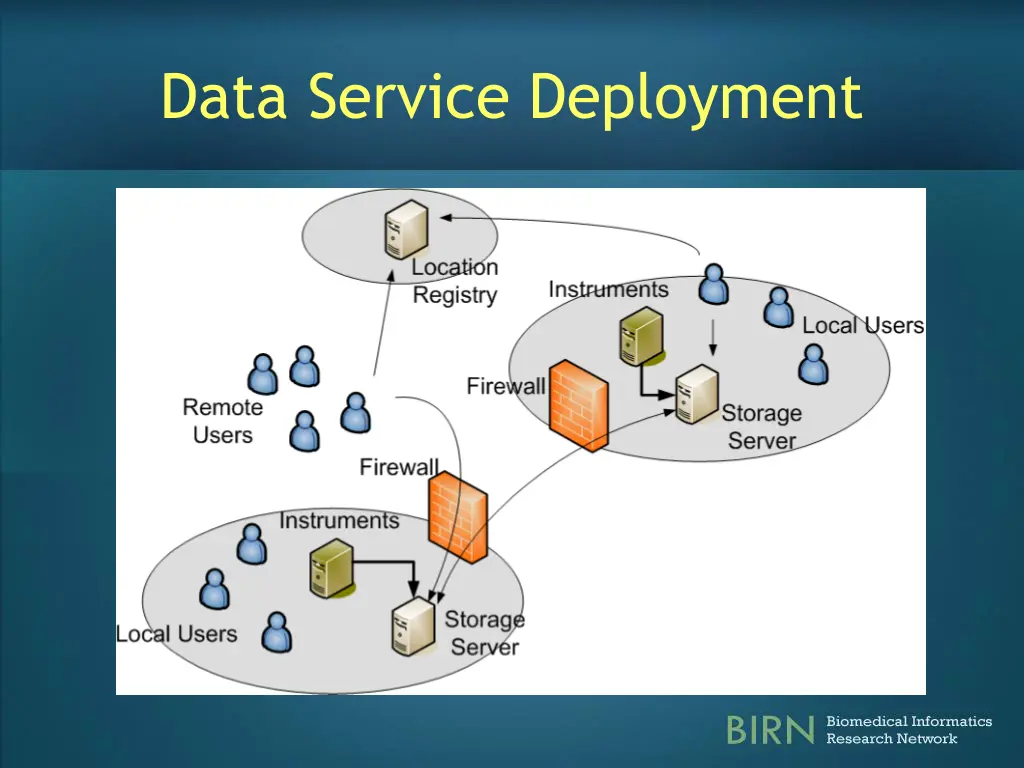 data service deployment