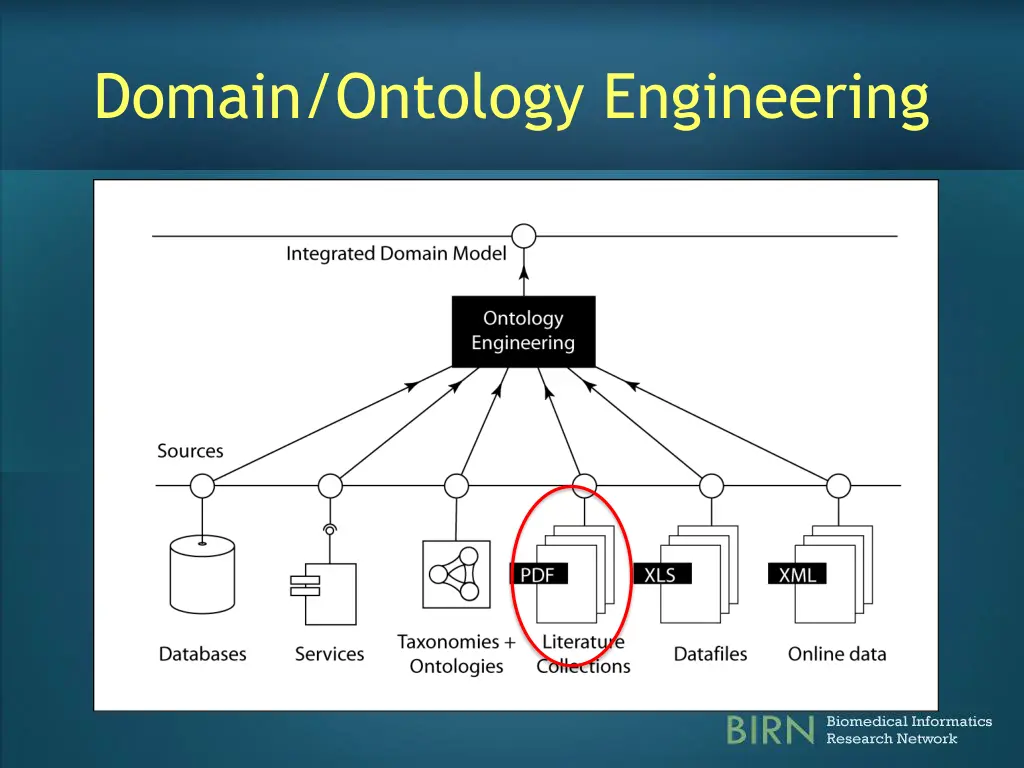 domain ontology engineering