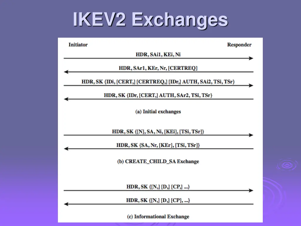 ikev2 exchanges