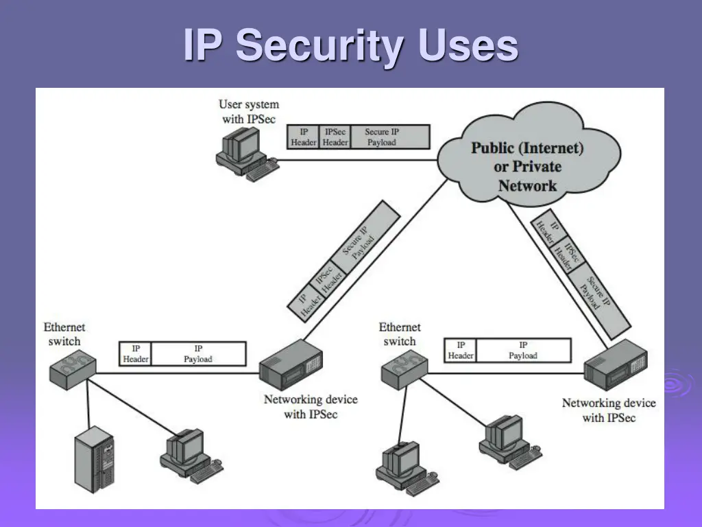 ip security uses