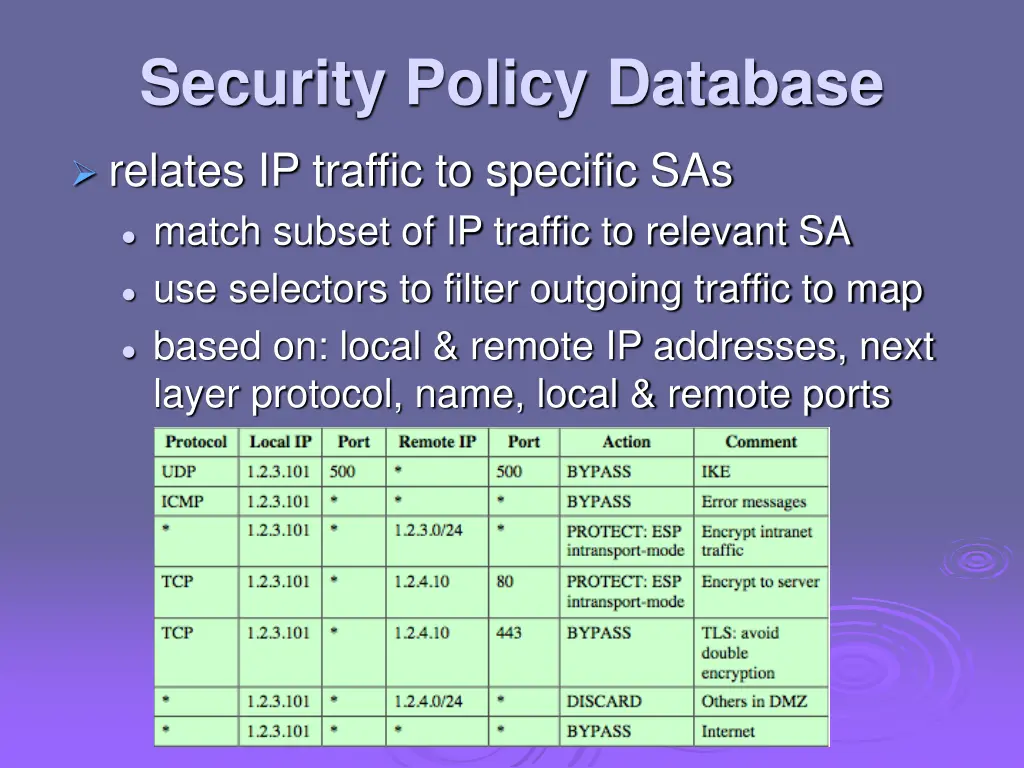 security policy database