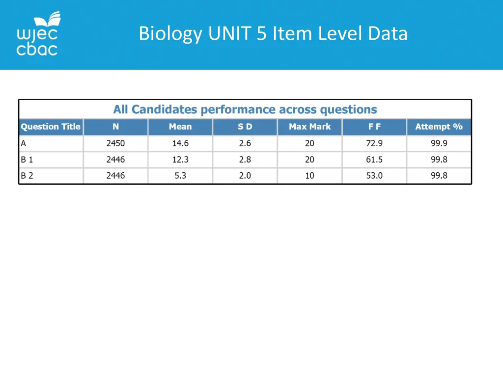 biology unit 5 item level data