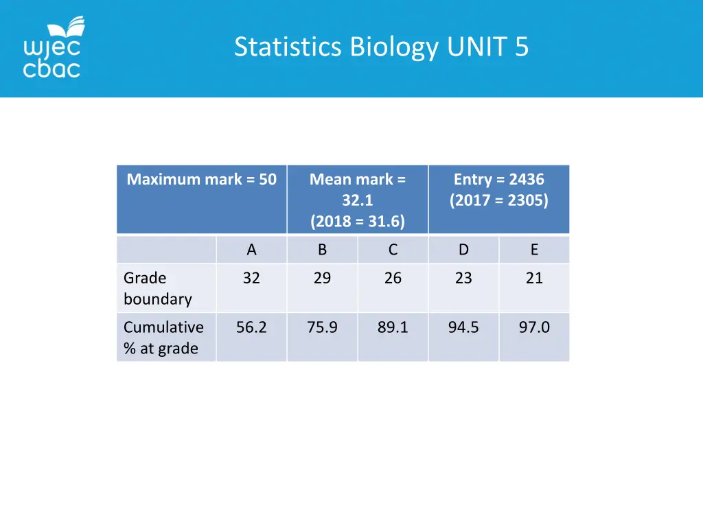 statistics biology unit 5