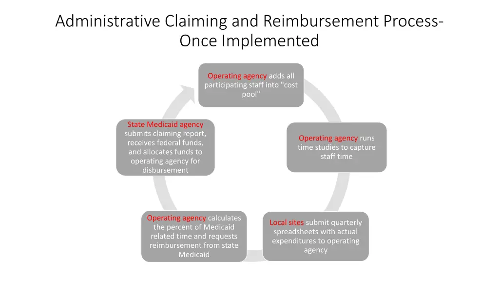 administrative claiming and reimbursement process
