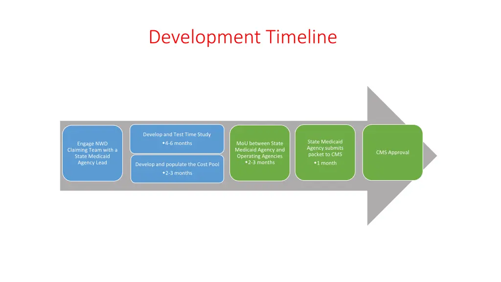 development timeline
