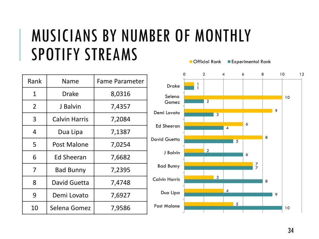 musicians by number of monthly spotify streams