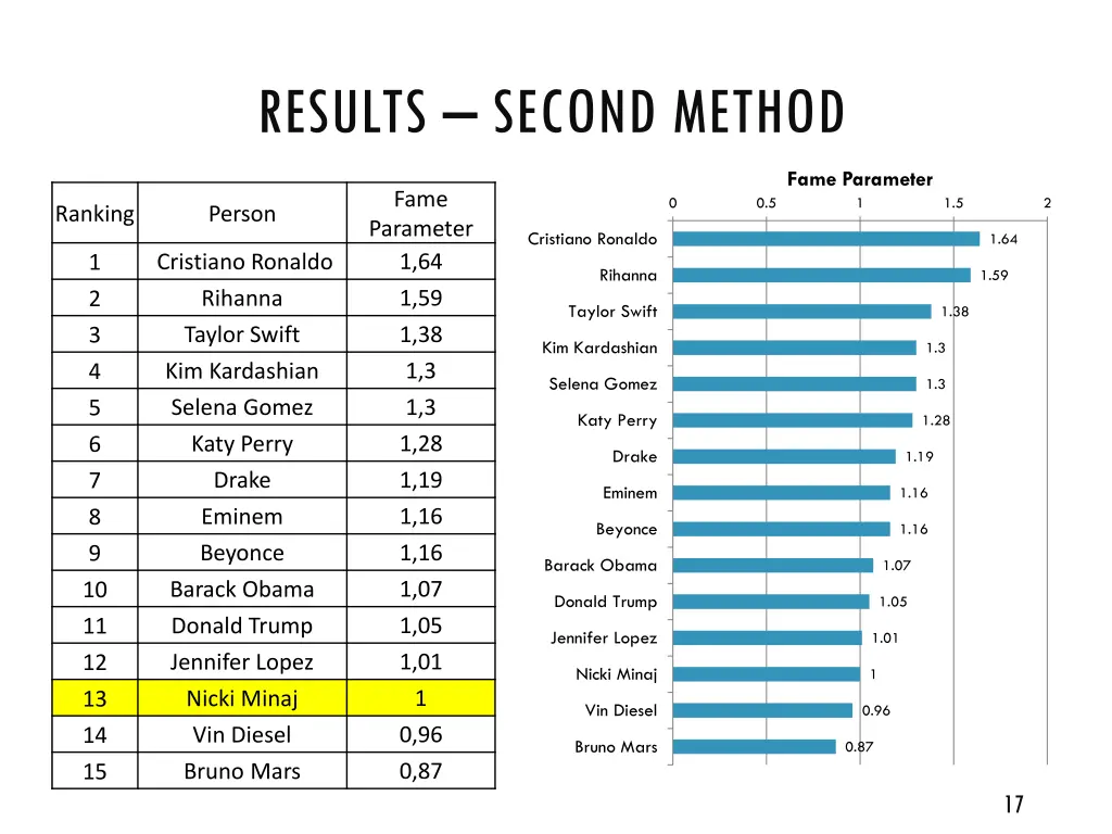results second method