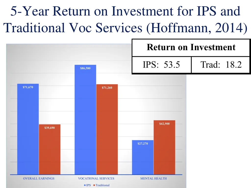 5 year return on investment