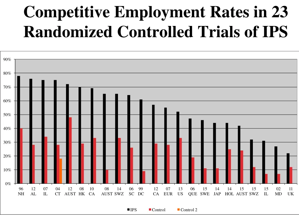 competitive employment rates in 23 randomized