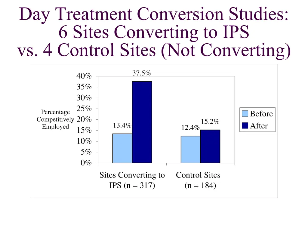 day treatment conversion studies 6 sites