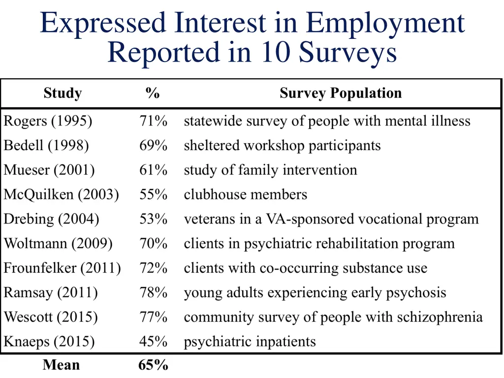 expressed interest in employment reported