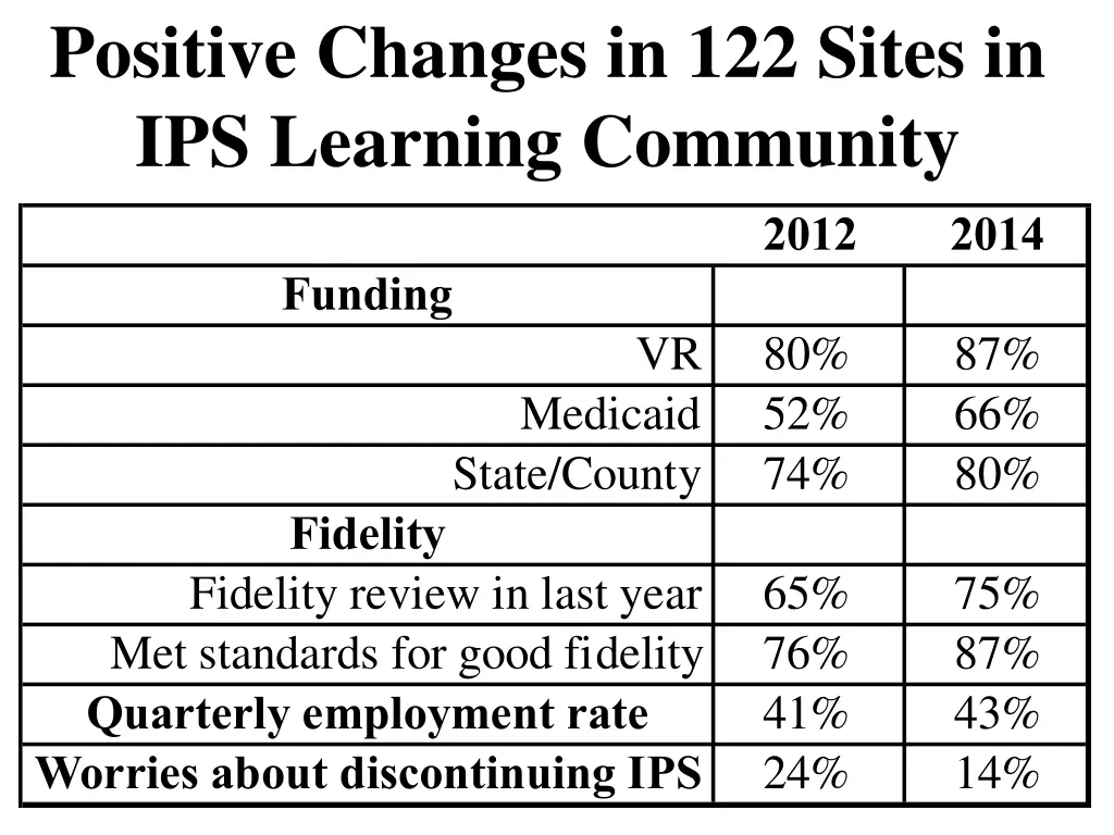 positive changes in 122 sites in ips learning