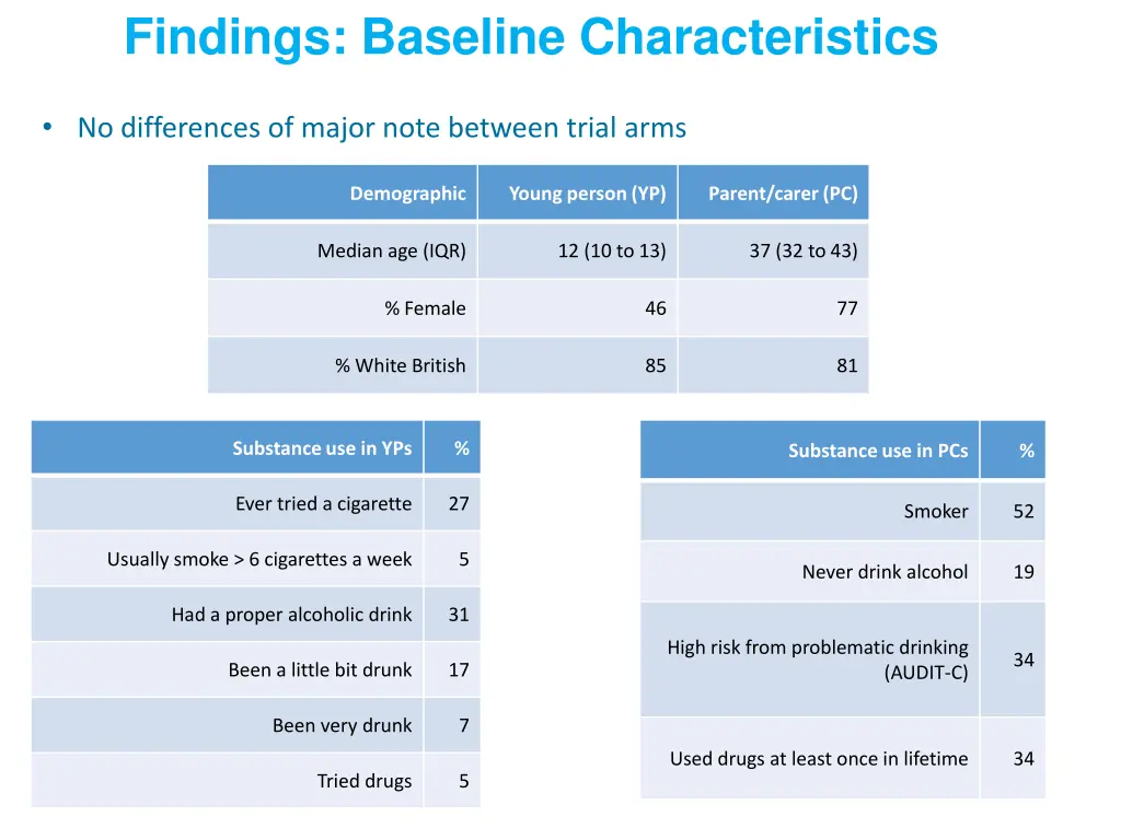 findings baseline characteristics