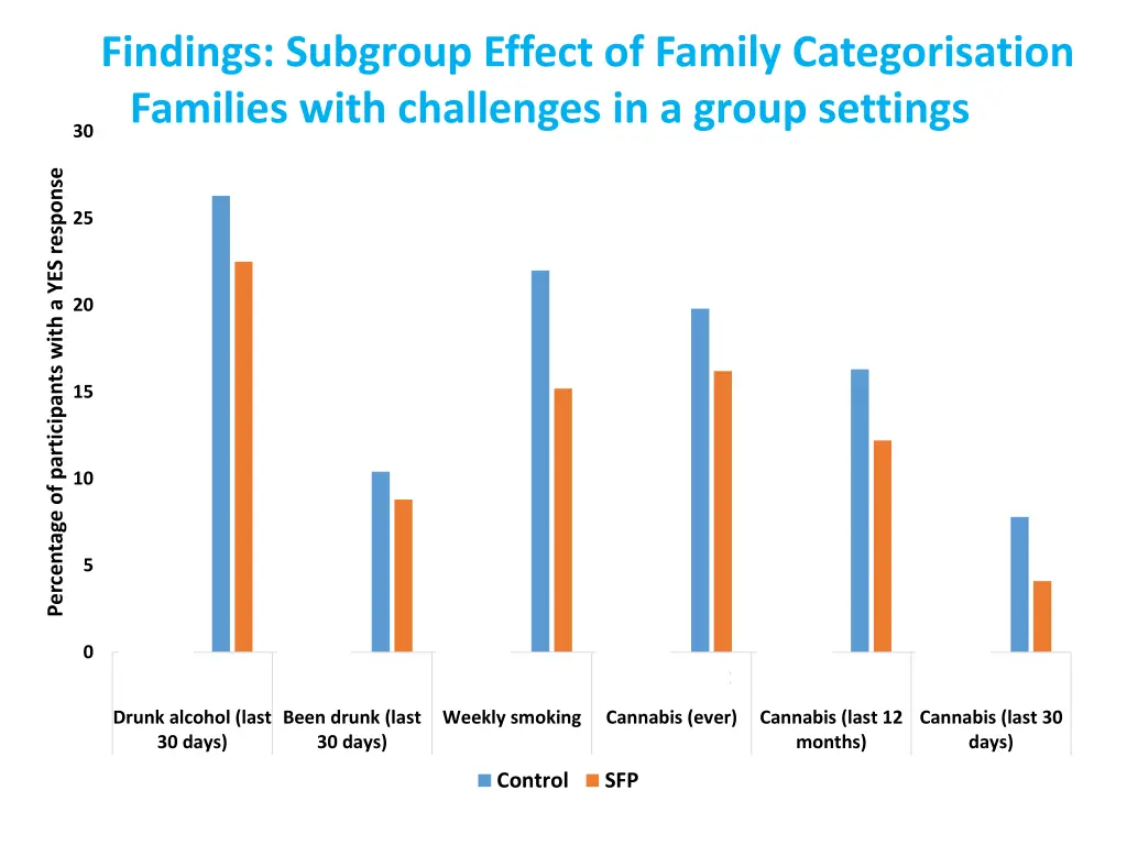 findings subgroup effect of family categorisation 1