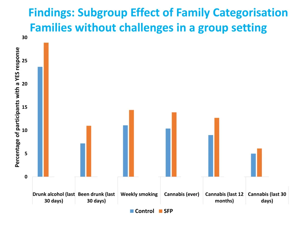 findings subgroup effect of family categorisation