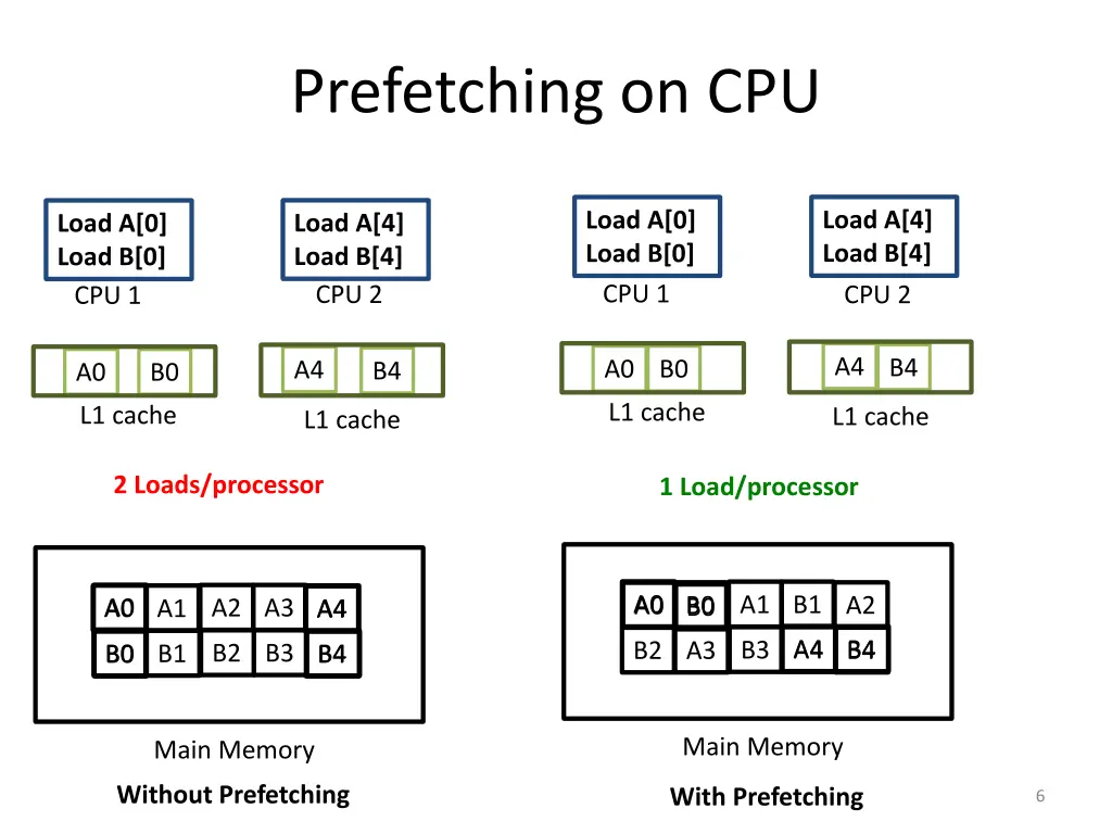 prefetching on cpu